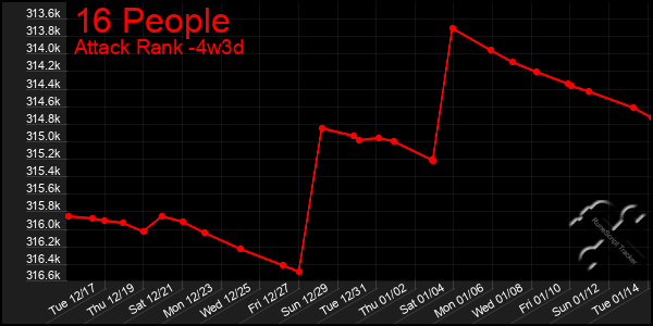 Last 31 Days Graph of 16 People