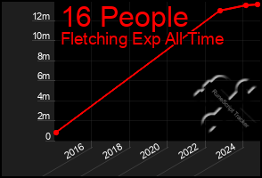 Total Graph of 16 People