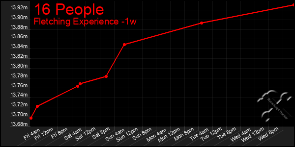 Last 7 Days Graph of 16 People