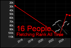 Total Graph of 16 People