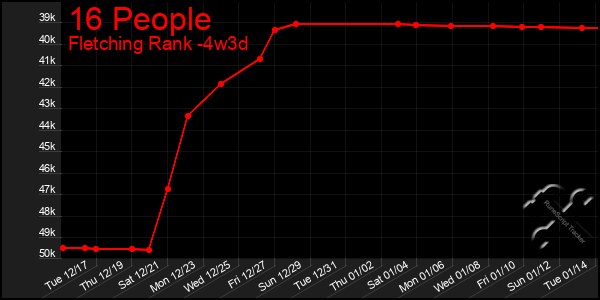 Last 31 Days Graph of 16 People