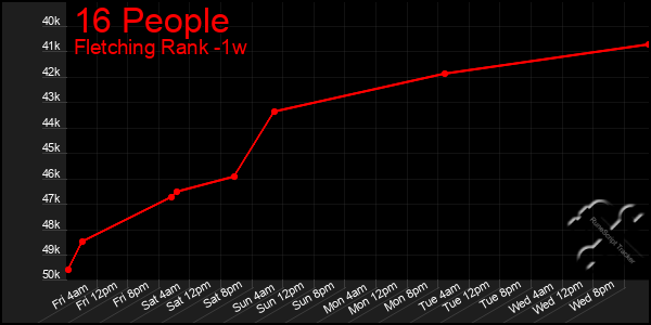 Last 7 Days Graph of 16 People