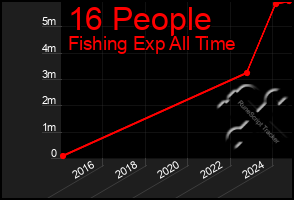 Total Graph of 16 People