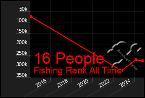 Total Graph of 16 People