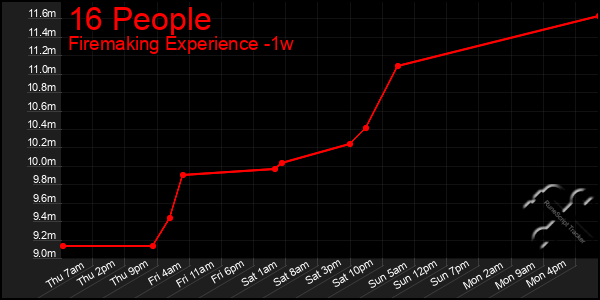 Last 7 Days Graph of 16 People