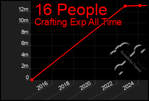 Total Graph of 16 People