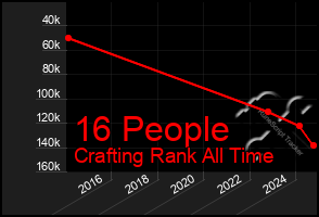 Total Graph of 16 People