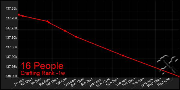 Last 7 Days Graph of 16 People