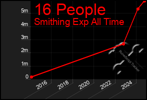 Total Graph of 16 People