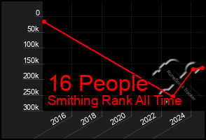 Total Graph of 16 People