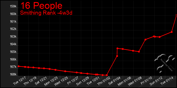 Last 31 Days Graph of 16 People