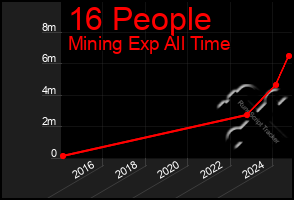 Total Graph of 16 People