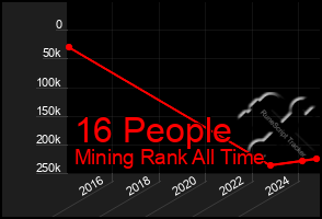 Total Graph of 16 People