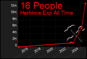 Total Graph of 16 People