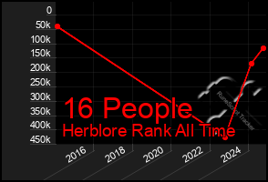 Total Graph of 16 People