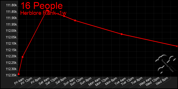 Last 7 Days Graph of 16 People