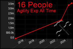 Total Graph of 16 People