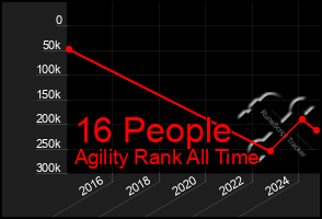 Total Graph of 16 People