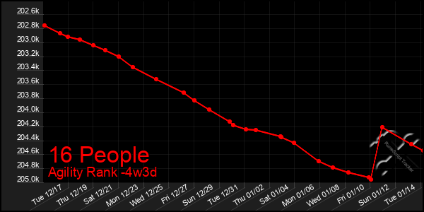 Last 31 Days Graph of 16 People