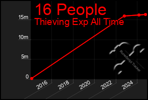 Total Graph of 16 People