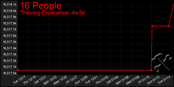 Last 31 Days Graph of 16 People