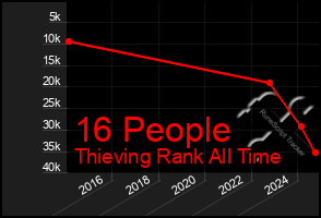 Total Graph of 16 People