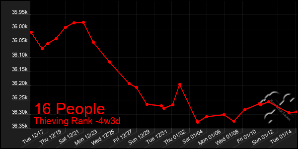 Last 31 Days Graph of 16 People