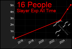 Total Graph of 16 People