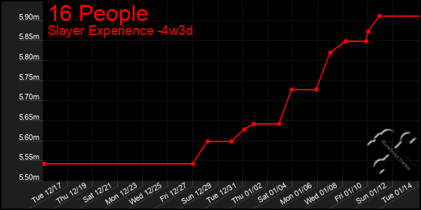 Last 31 Days Graph of 16 People