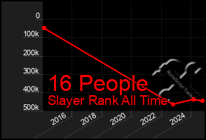 Total Graph of 16 People