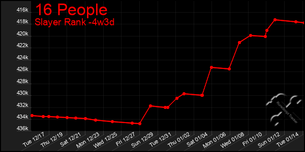 Last 31 Days Graph of 16 People