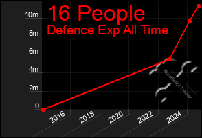 Total Graph of 16 People