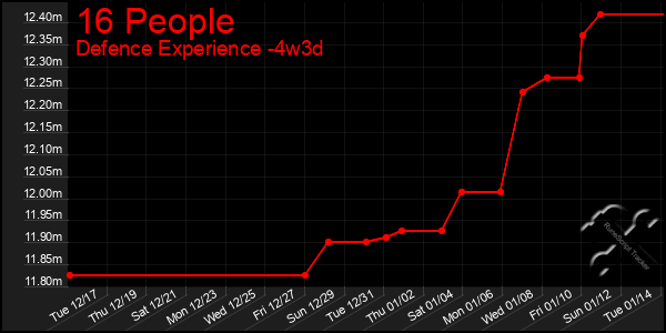 Last 31 Days Graph of 16 People