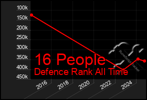 Total Graph of 16 People