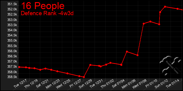 Last 31 Days Graph of 16 People