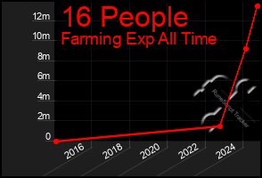 Total Graph of 16 People