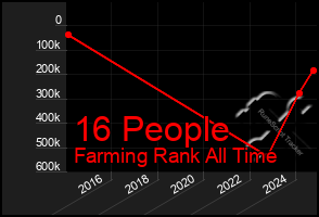 Total Graph of 16 People