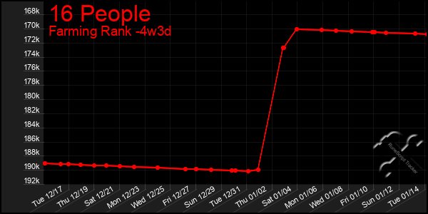 Last 31 Days Graph of 16 People