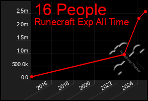 Total Graph of 16 People