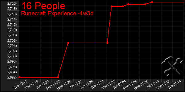 Last 31 Days Graph of 16 People