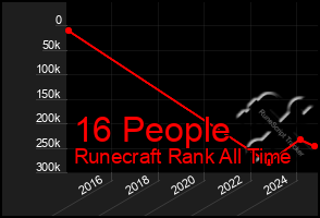 Total Graph of 16 People