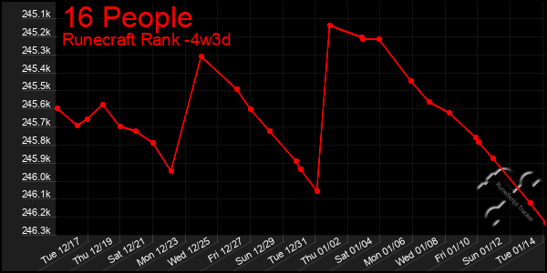 Last 31 Days Graph of 16 People