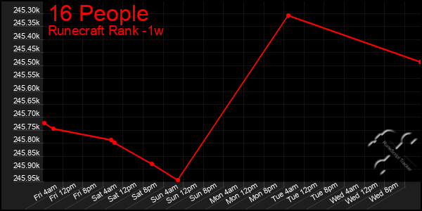 Last 7 Days Graph of 16 People