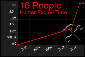 Total Graph of 16 People