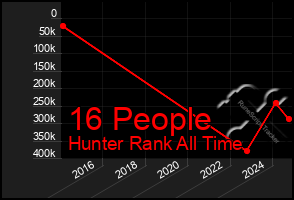 Total Graph of 16 People