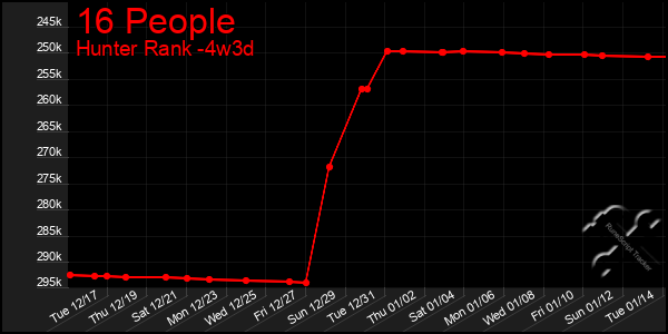 Last 31 Days Graph of 16 People