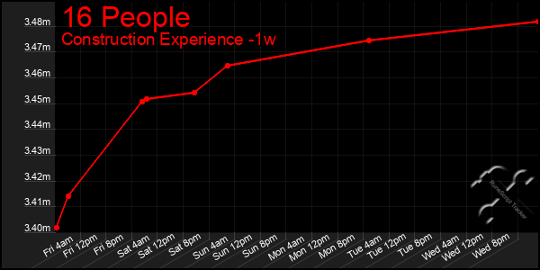 Last 7 Days Graph of 16 People