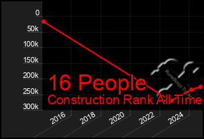 Total Graph of 16 People