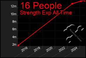 Total Graph of 16 People