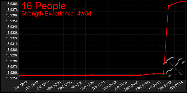 Last 31 Days Graph of 16 People